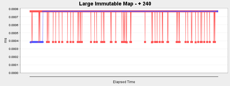 Large Immutable Map - + 240